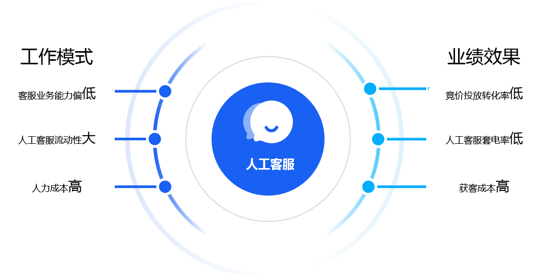 获客成本问题
