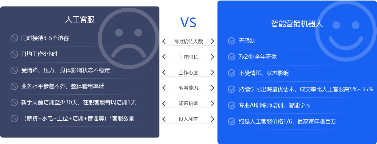 智能营销机器人对比